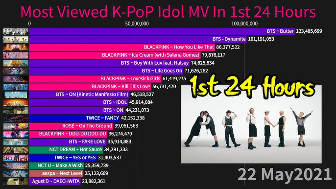 Most Viewed YouTube Videos in 24 Hours