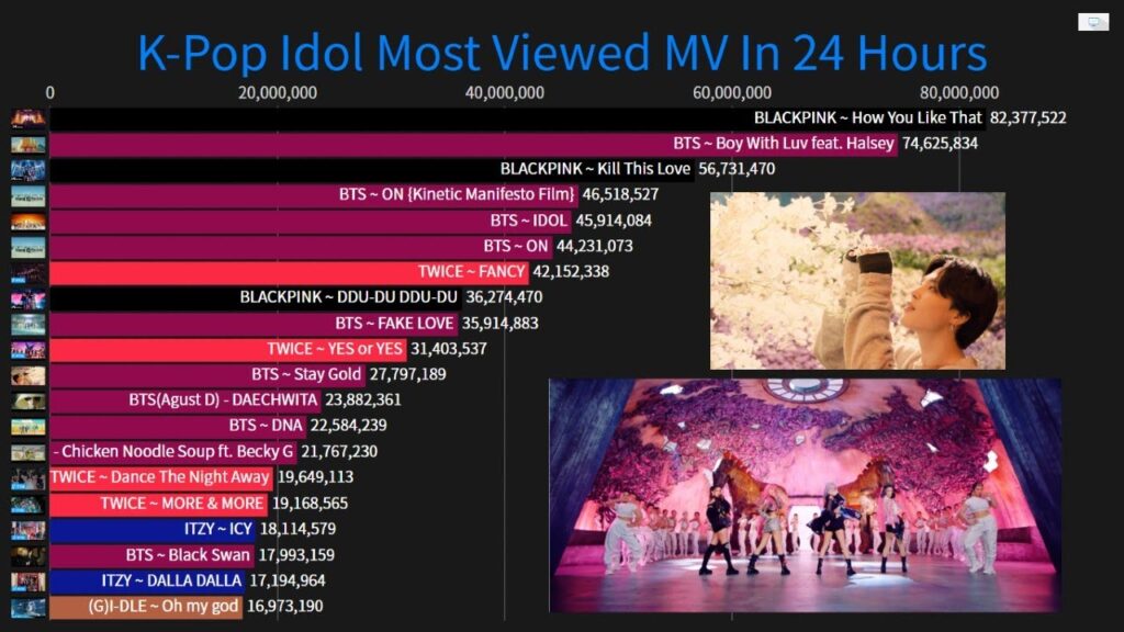 Most Viewed YouTube Videos in 24 Hours