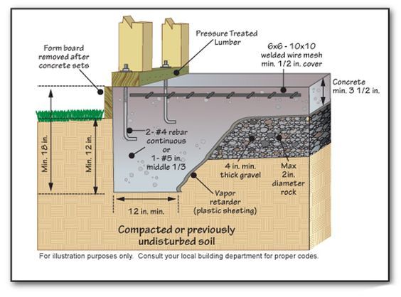 A Complete Guide to Pouring Concrete Footings, the Foundation of Any Strong Structure
